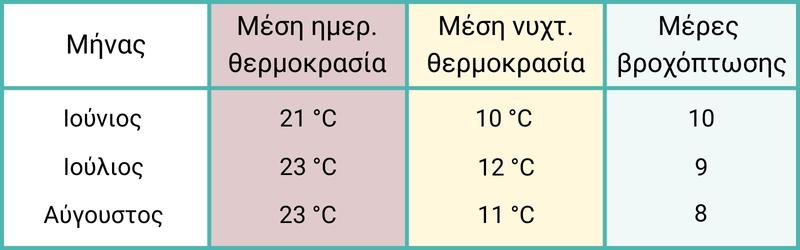 Καιρός στην Πράγα το καλοκαίρι - θερμοκρασίες και βροχοπτώσεις