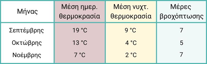 Καιρός στην Πράγα το φθινόπωρο - θερμοκρασίες και βροχοπτώσεις